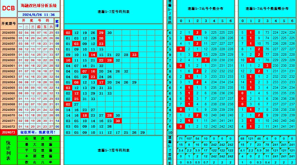 双色球第2024073期海融看图说号之双色遗漏分析(资深达人)