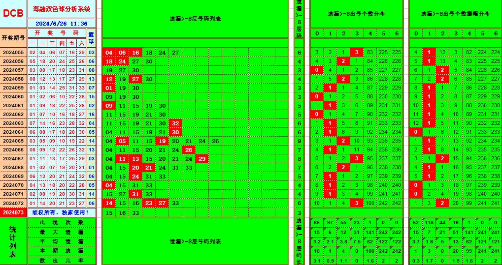 双色球第2024073期海融看图说号之双色遗漏分析(资深达人)