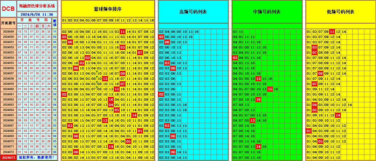 双色球第2024073期海融看图说号之双色遗漏分析(资深达人)