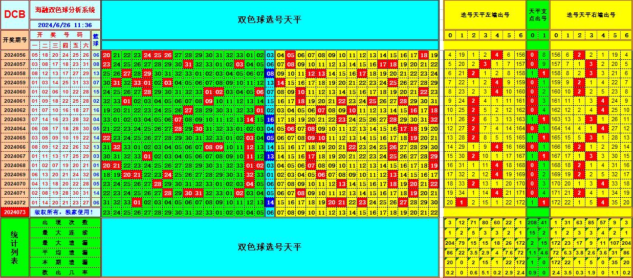 双色球第2024073期海融看图说号之双色遗漏分析(资深达人)