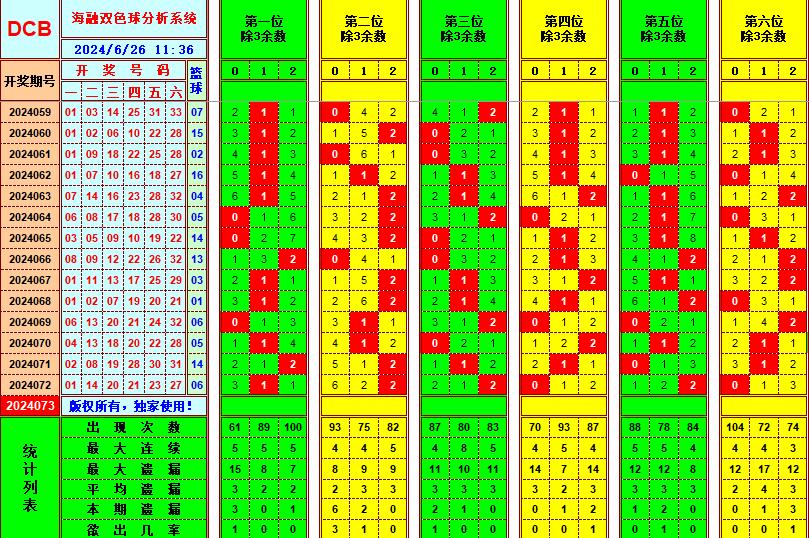 双色球第2024073期海融看图说号之双色遗漏分析(资深达人)