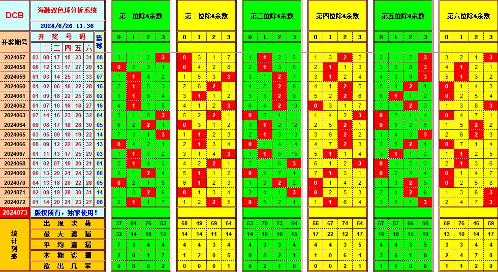 双色球第2024073期海融看图说号之双色遗漏分析(资深达人)