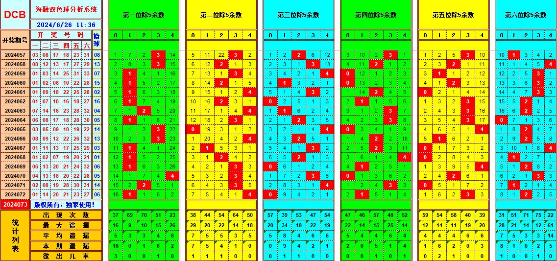 双色球第2024073期海融看图说号之双色遗漏分析(资深达人)