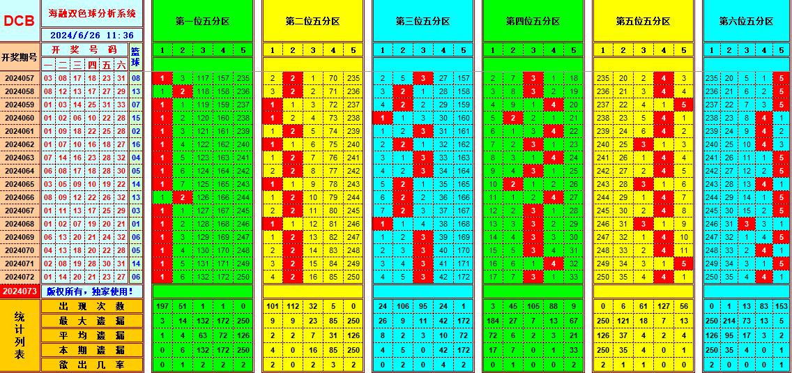 双色球第2024073期海融看图说号之双色遗漏分析(资深达人)