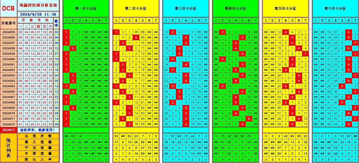 双色球第2024073期海融看图说号之双色遗漏分析(资深达人)