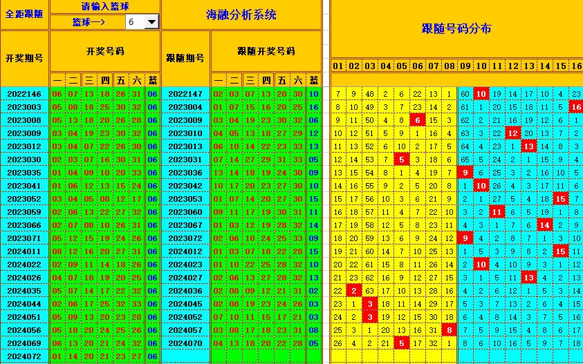 双色球第2024073期海融看图说号之双色遗漏分析(资深达人)