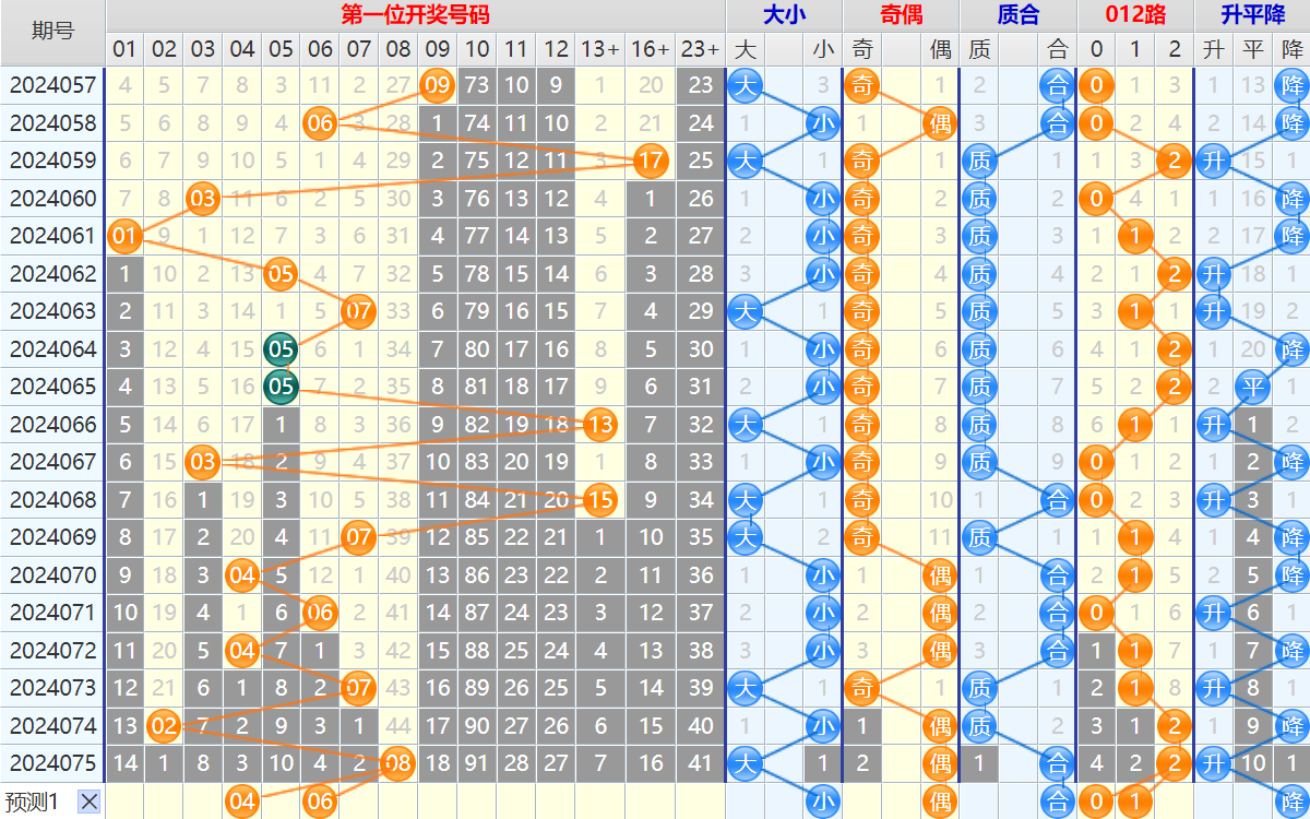 大乐透第24076期4两搏千金看图说话加龙头凤尾后区分析推荐