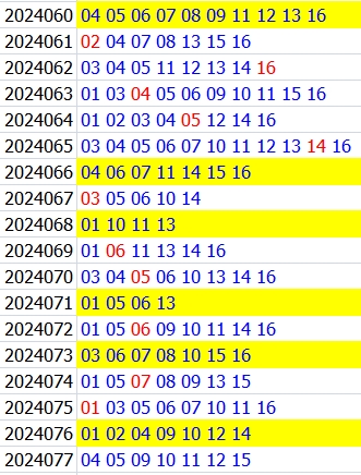 双色球第2024077期qbdu综合分析定位杀号+图表推荐