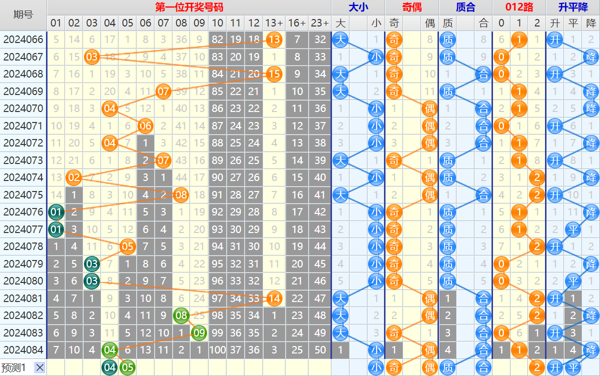 大乐透第24085期4两搏千金看图说话加龙头凤尾后区分析推荐