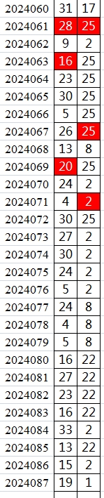 双色球第2024087期qbdu综合分析定位杀号+图表推荐