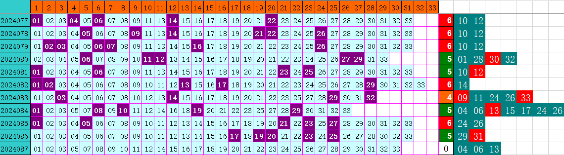 双色球第2024087期4两搏千金综合分析推荐（4两出品必属精品）