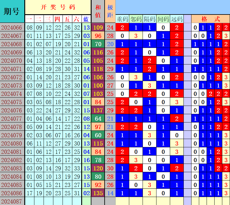 双色球第2024087期4两搏千金综合分析推荐（4两出品必属精品）