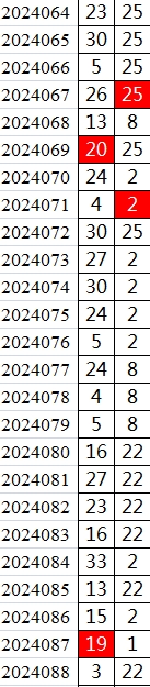 双色球第2024088期qbdu综合分析定位杀号+图表推荐