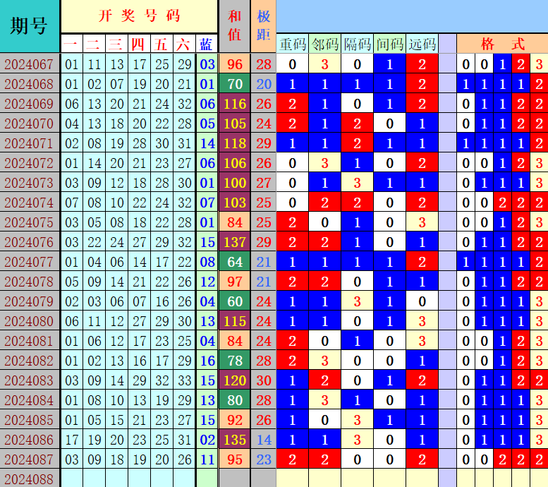 双色球第2024088期4两搏千金综合分析推荐（4两出品必属精品）