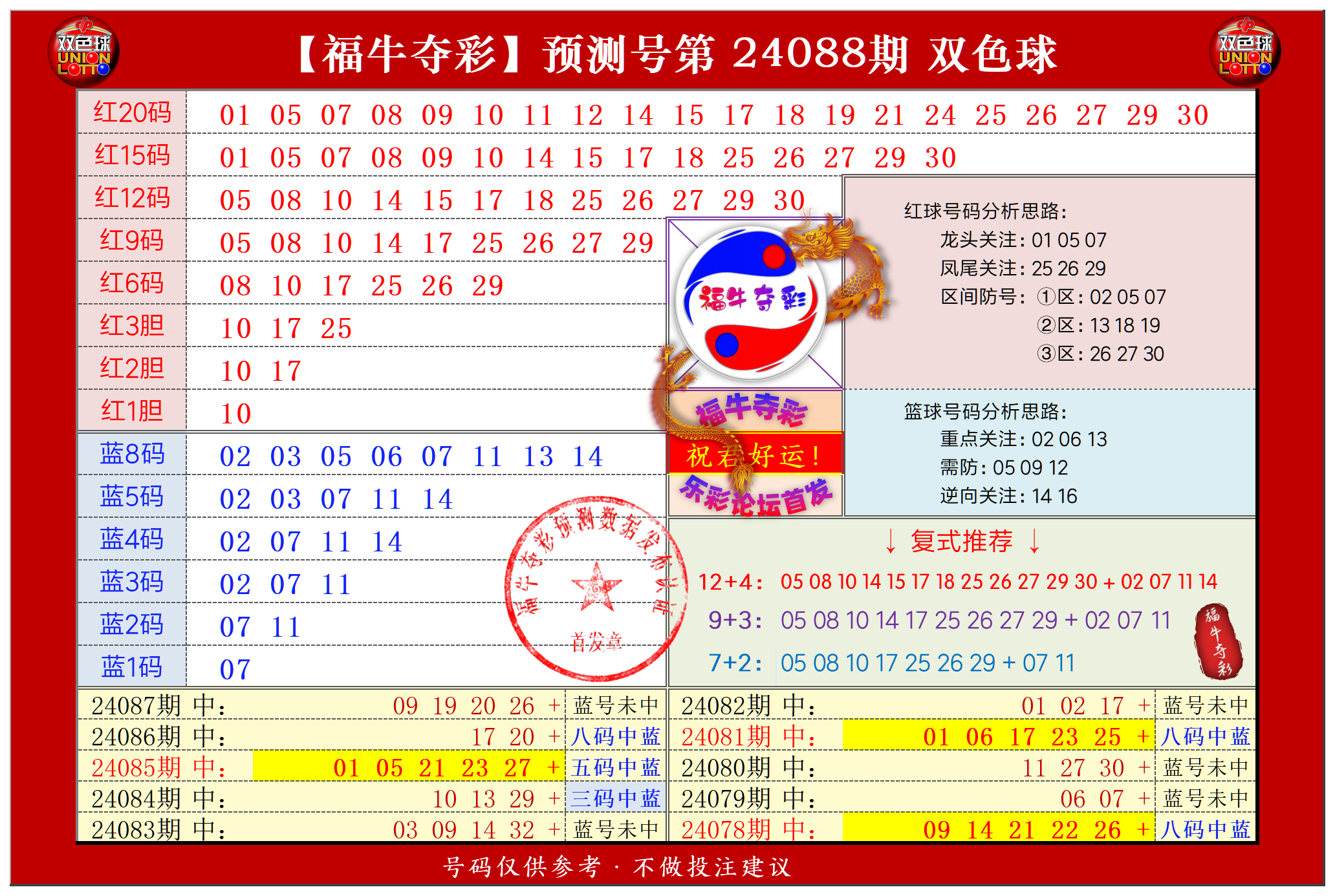 双色球第2024088期福牛夺彩胆码单 注分析推荐