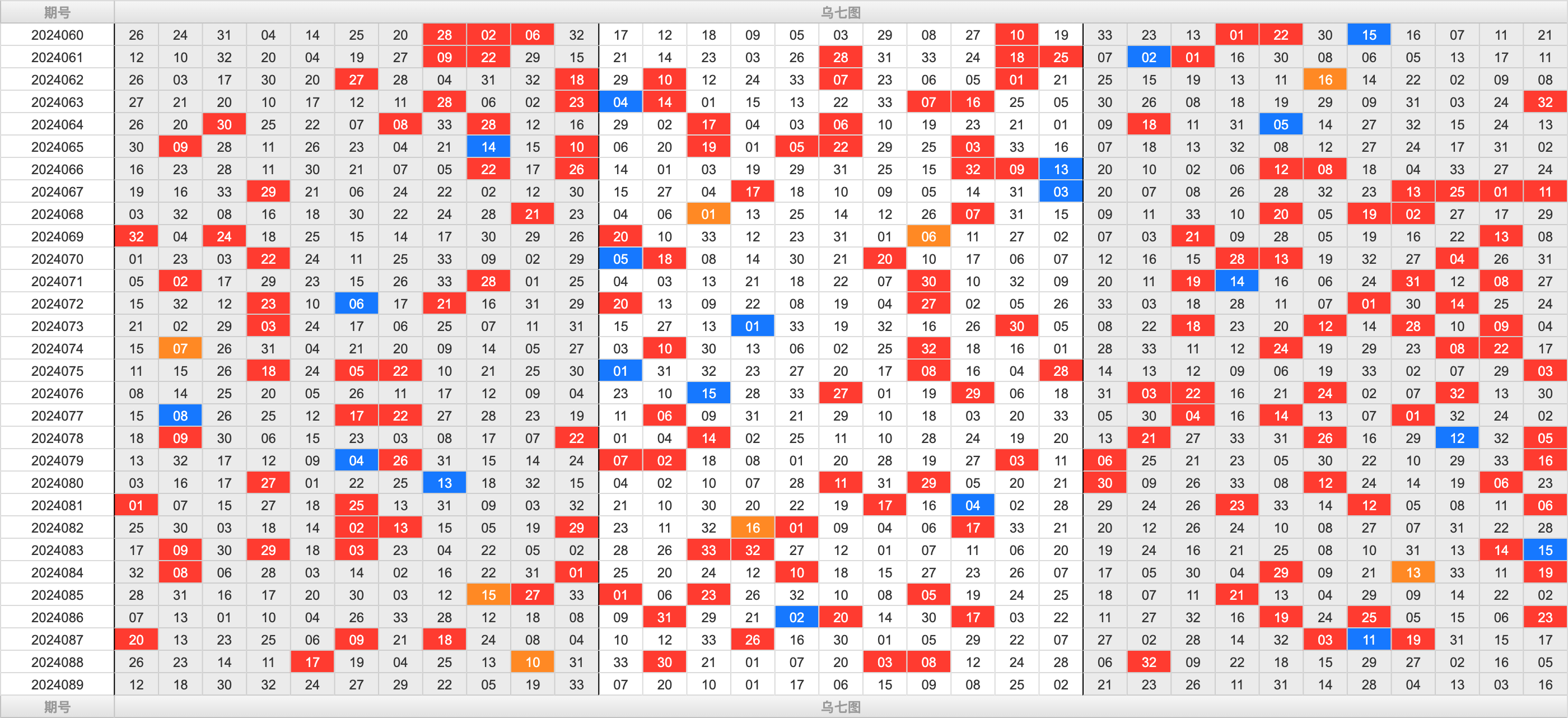 双色球第2024089期大玩家红蓝频率图表分析推荐（内有乾坤）