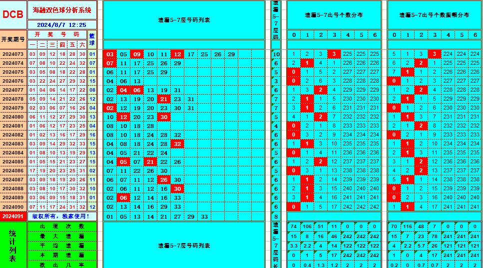 双色球第2024091期海融看图说号之双色遗漏分析(资深达人)