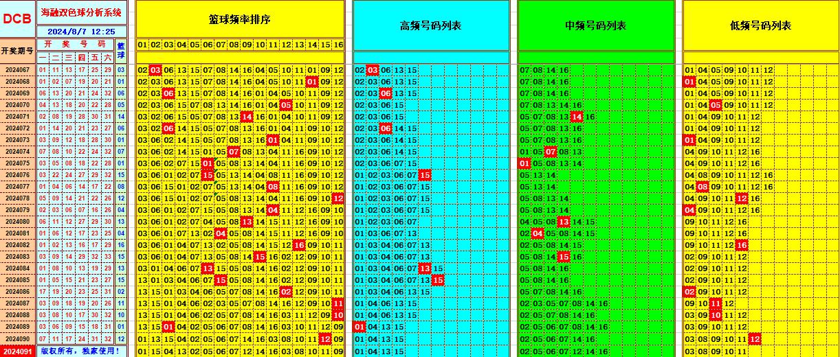 双色球第2024091期海融看图说号之双色遗漏分析(资深达人)