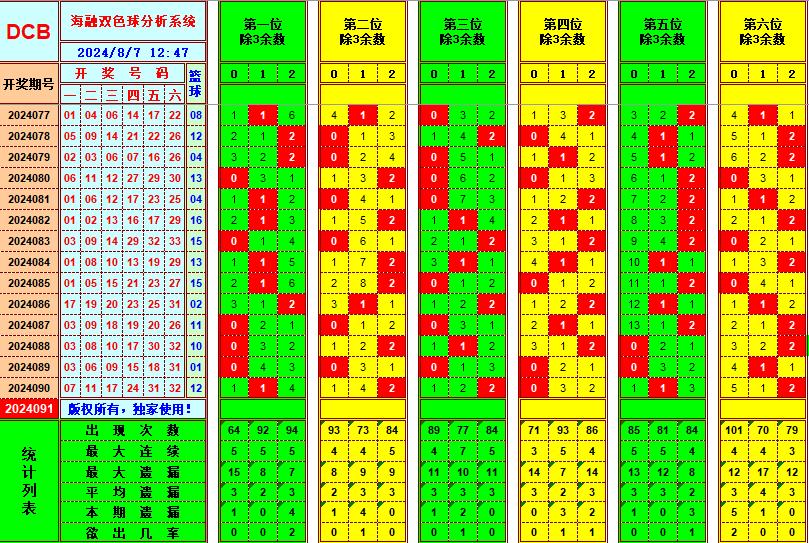 双色球第2024091期海融看图说号之双色遗漏分析(资深达人)