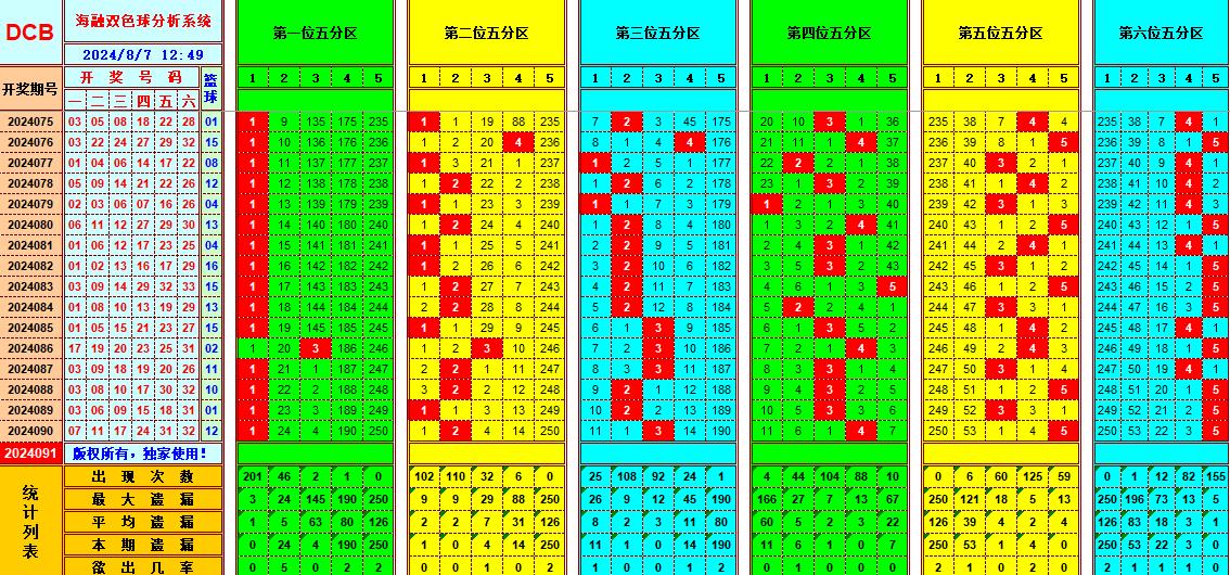 双色球第2024091期海融看图说号之双色遗漏分析(资深达人)