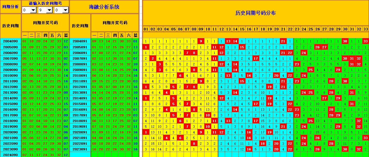 双色球第2024091期海融看图说号之双色遗漏分析(资深达人)