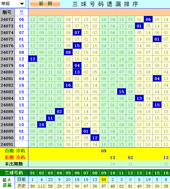 双色球第2024091期4两搏千金综合分析推荐（4两出品必属精品）