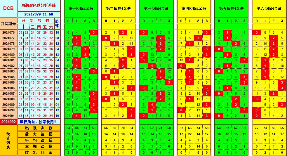 双色球第2024092期海融看图说号之双色遗漏分析(资深达人)