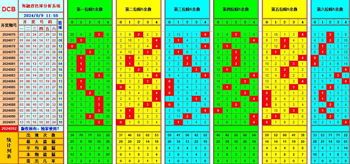 双色球第2024092期海融看图说号之双色遗漏分析(资深达人)