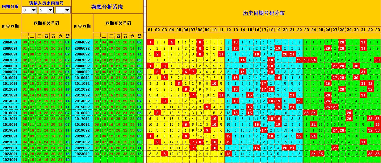 双色球第2024092期海融看图说号之双色遗漏分析(资深达人)