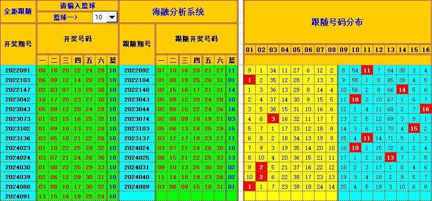 双色球第2024092期海融看图说号之双色遗漏分析(资深达人)