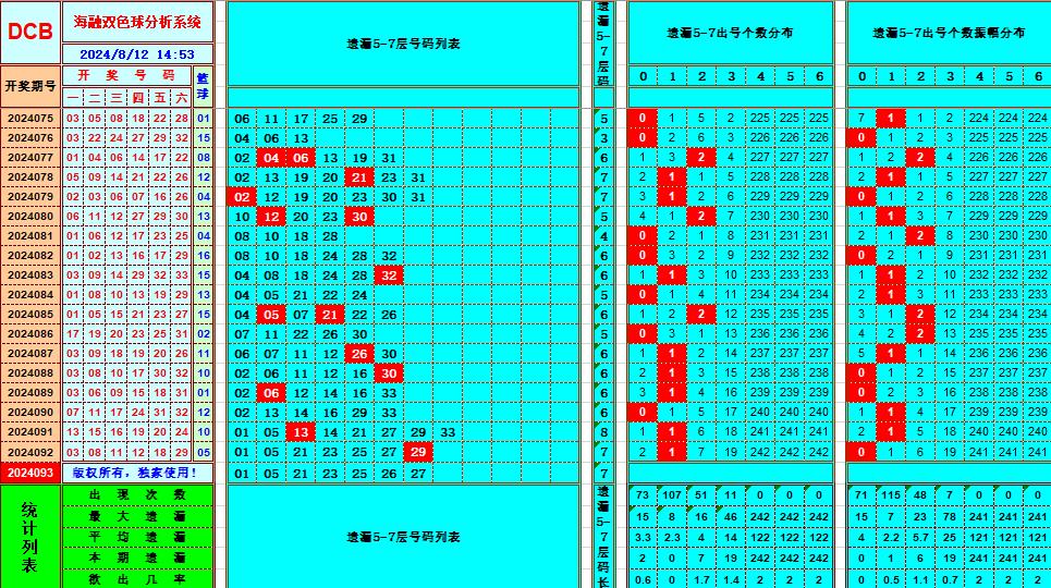 双色球第2024093期海融看图说号之双色遗漏分析(资深达人)