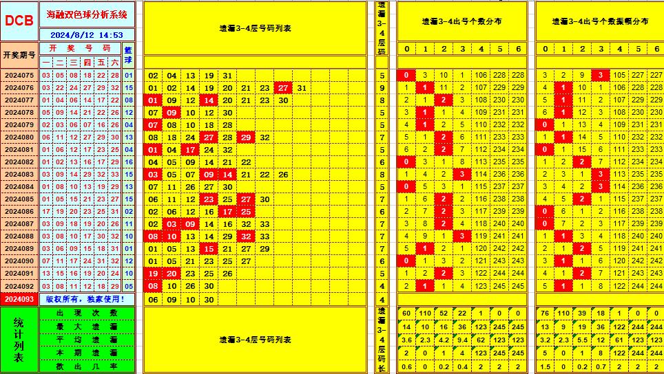 双色球第2024093期海融看图说号之双色遗漏分析(资深达人)