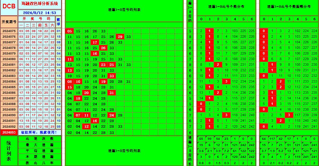 双色球第2024093期海融看图说号之双色遗漏分析(资深达人)