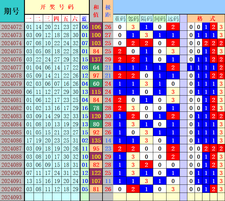 双色球第2024093期4两搏千金定位遗漏分析推荐(4两出品必属精品)