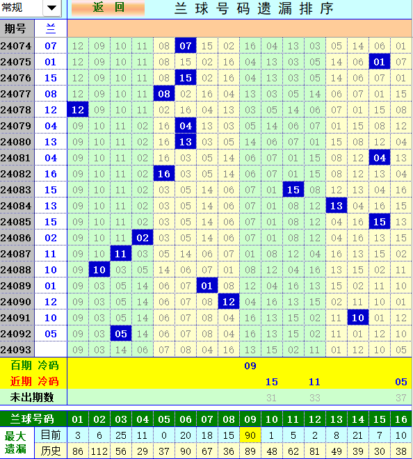 双色球第2024093期4两搏千金定位遗漏分析推荐(4两出品必属精品)