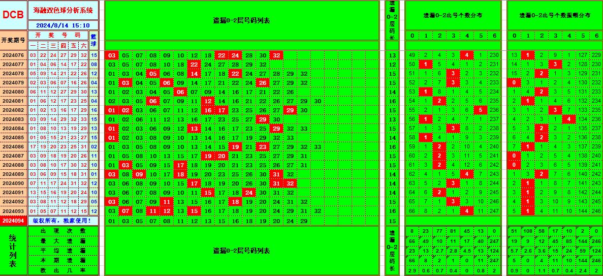 双色球第2024094期海融看图说号之双色遗漏分析(资深达人)