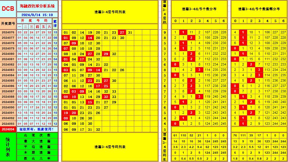 双色球第2024094期海融看图说号之双色遗漏分析(资深达人)