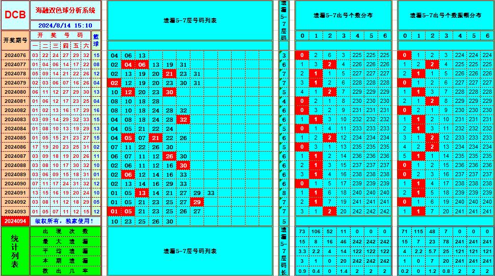 双色球第2024094期海融看图说号之双色遗漏分析(资深达人)