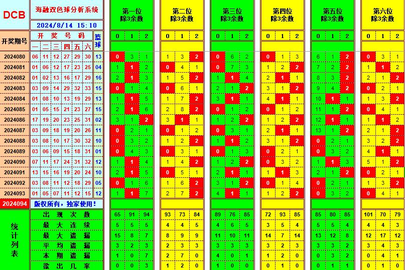 双色球第2024094期海融看图说号之双色遗漏分析(资深达人)