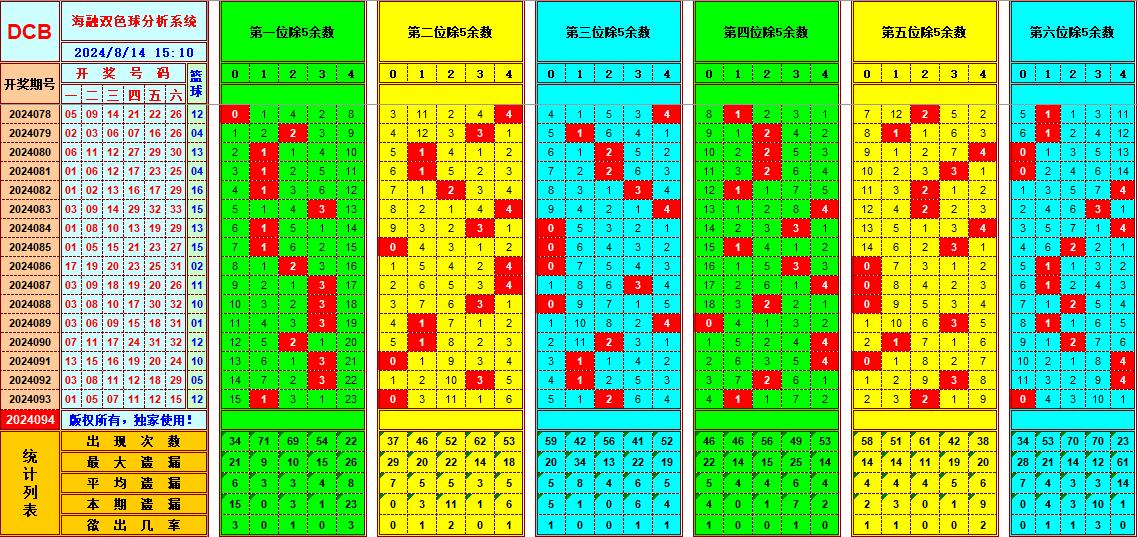 双色球第2024094期海融看图说号之双色遗漏分析(资深达人)