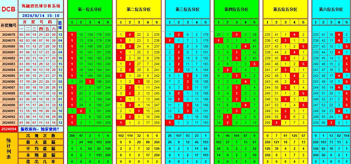 双色球第2024094期海融看图说号之双色遗漏分析(资深达人)