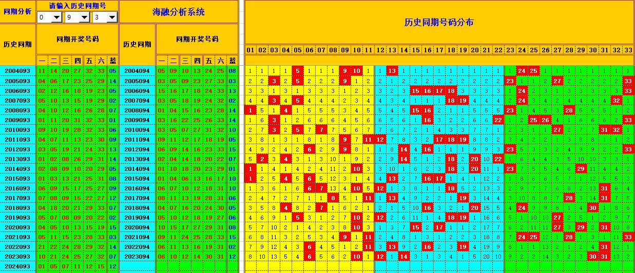 双色球第2024094期海融看图说号之双色遗漏分析(资深达人)