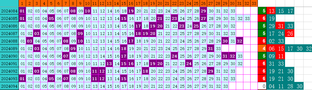 双色球第2024094期4两搏千金定位遗漏推荐（4两出口必属精品）