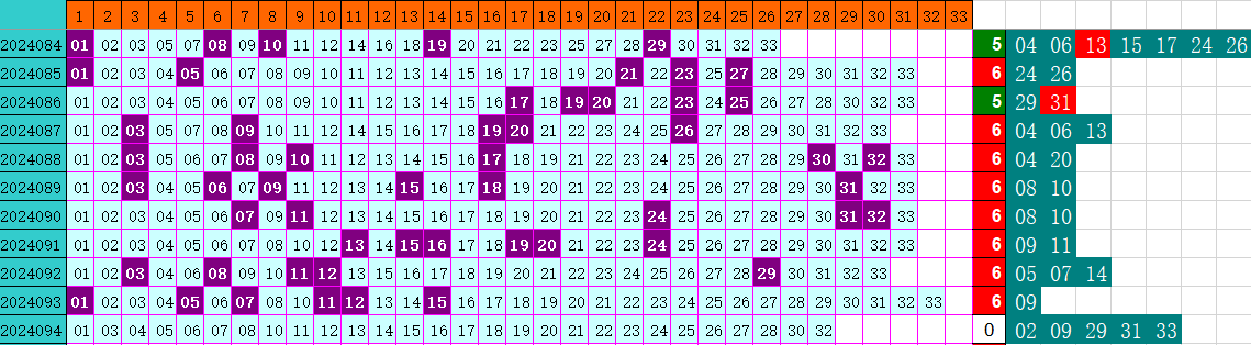 双色球第2024094期4两搏千金定位遗漏推荐（4两出口必属精品）