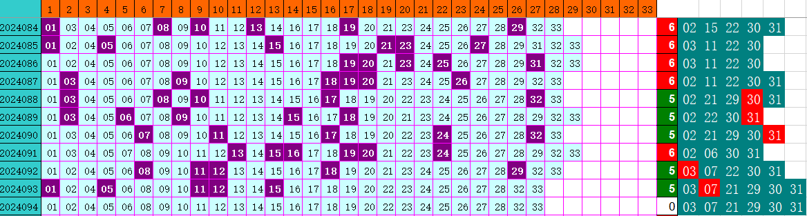 双色球第2024094期4两搏千金定位遗漏推荐（4两出口必属精品）