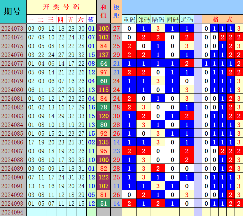 双色球第2024094期4两搏千金定位遗漏推荐（4两出口必属精品）