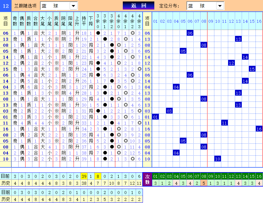 双色球第2024094期4两搏千金定位遗漏推荐（4两出口必属精品）