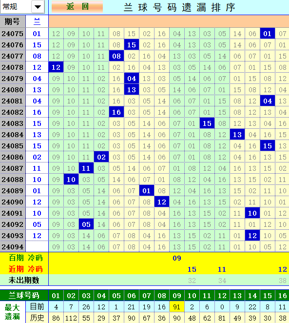 双色球第2024094期4两搏千金定位遗漏推荐（4两出口必属精品）