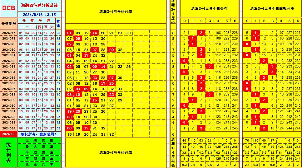 双色球第2024095期海融看图说号之双色遗漏分析(资深达人)