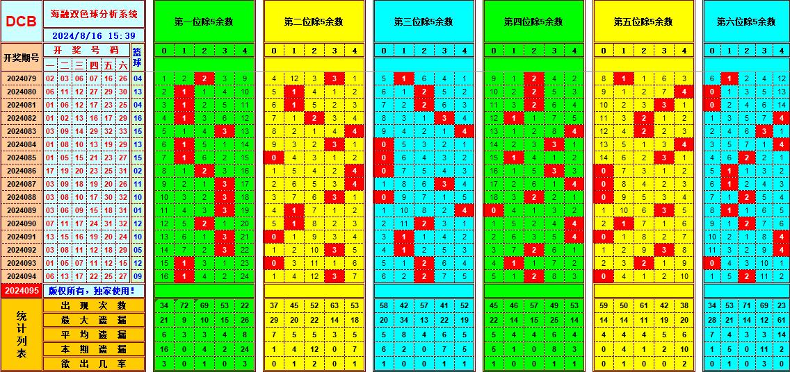 双色球第2024095期海融看图说号之双色遗漏分析(资深达人)